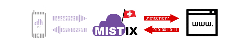 Mistix - Védelem telefon lehallgatás ellen